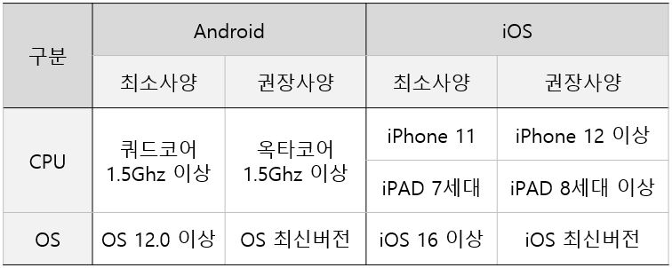 구분 Android iOS 최소사양 권장사양 CPU 쿼드코어 1.5Ghz 이상 옥타코어 1.5Ghz iPhone XR 8 iPAD 6세대 7세대 OS 11.0 최신 IOS 15 최신버전